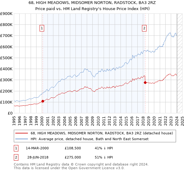 68, HIGH MEADOWS, MIDSOMER NORTON, RADSTOCK, BA3 2RZ: Price paid vs HM Land Registry's House Price Index