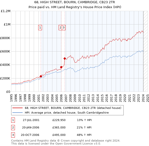 68, HIGH STREET, BOURN, CAMBRIDGE, CB23 2TR: Price paid vs HM Land Registry's House Price Index