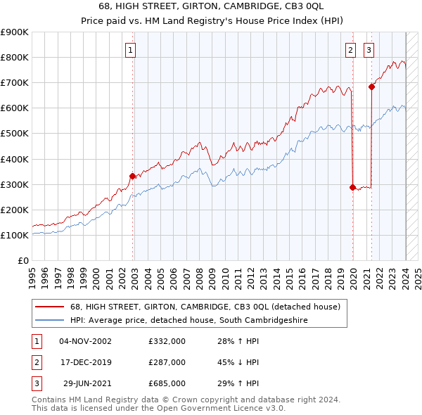 68, HIGH STREET, GIRTON, CAMBRIDGE, CB3 0QL: Price paid vs HM Land Registry's House Price Index