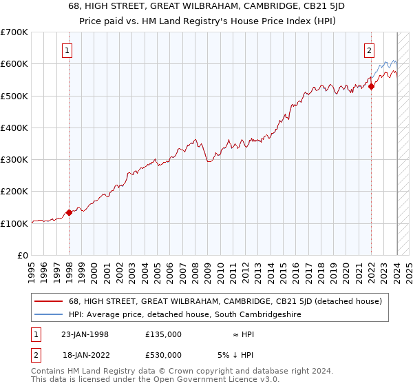 68, HIGH STREET, GREAT WILBRAHAM, CAMBRIDGE, CB21 5JD: Price paid vs HM Land Registry's House Price Index