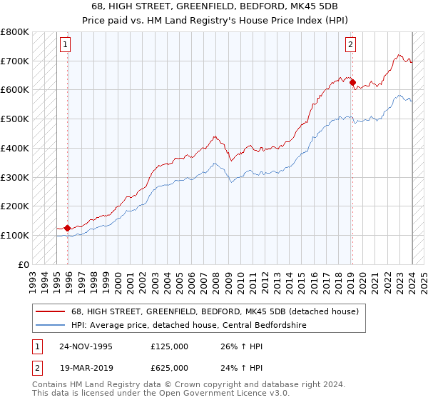 68, HIGH STREET, GREENFIELD, BEDFORD, MK45 5DB: Price paid vs HM Land Registry's House Price Index