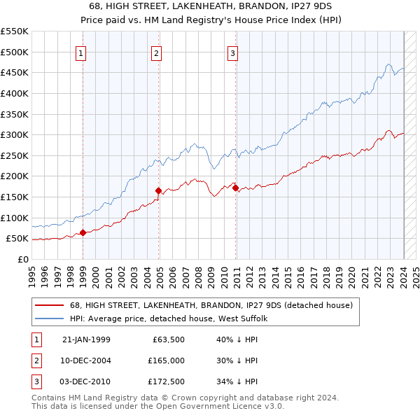 68, HIGH STREET, LAKENHEATH, BRANDON, IP27 9DS: Price paid vs HM Land Registry's House Price Index