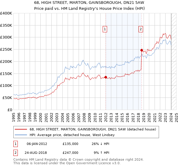 68, HIGH STREET, MARTON, GAINSBOROUGH, DN21 5AW: Price paid vs HM Land Registry's House Price Index