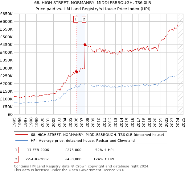 68, HIGH STREET, NORMANBY, MIDDLESBROUGH, TS6 0LB: Price paid vs HM Land Registry's House Price Index