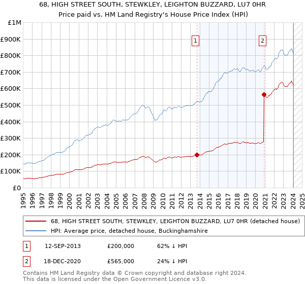 68, HIGH STREET SOUTH, STEWKLEY, LEIGHTON BUZZARD, LU7 0HR: Price paid vs HM Land Registry's House Price Index