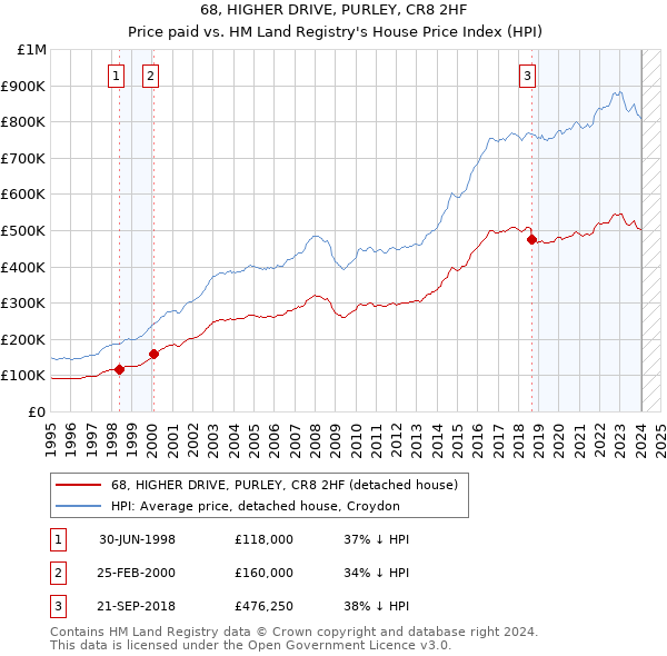 68, HIGHER DRIVE, PURLEY, CR8 2HF: Price paid vs HM Land Registry's House Price Index
