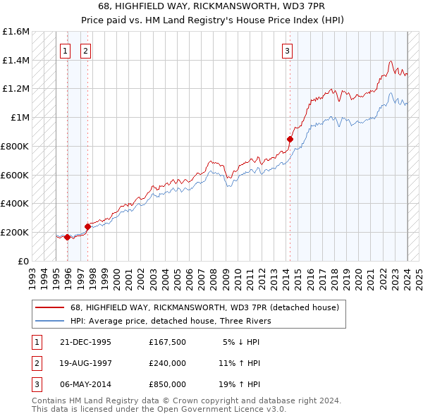 68, HIGHFIELD WAY, RICKMANSWORTH, WD3 7PR: Price paid vs HM Land Registry's House Price Index