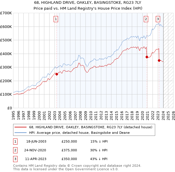68, HIGHLAND DRIVE, OAKLEY, BASINGSTOKE, RG23 7LY: Price paid vs HM Land Registry's House Price Index