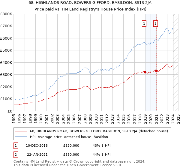 68, HIGHLANDS ROAD, BOWERS GIFFORD, BASILDON, SS13 2JA: Price paid vs HM Land Registry's House Price Index