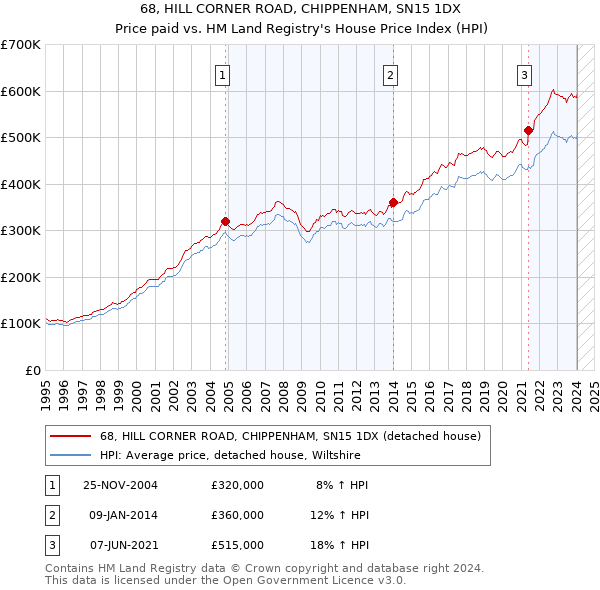 68, HILL CORNER ROAD, CHIPPENHAM, SN15 1DX: Price paid vs HM Land Registry's House Price Index