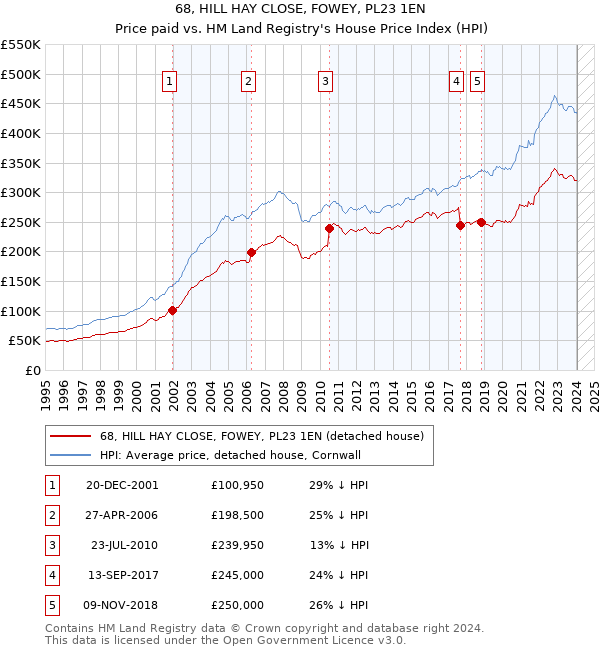 68, HILL HAY CLOSE, FOWEY, PL23 1EN: Price paid vs HM Land Registry's House Price Index