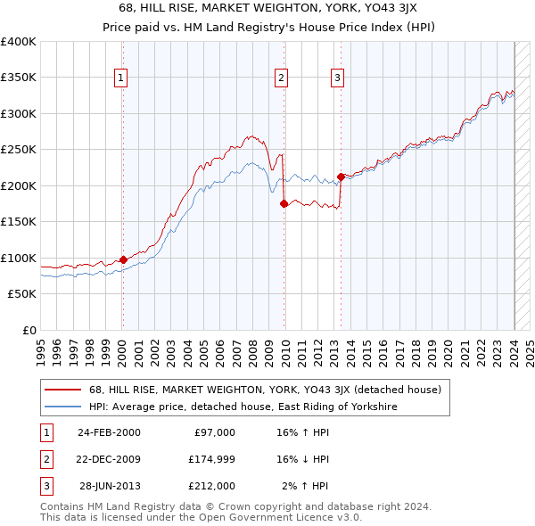 68, HILL RISE, MARKET WEIGHTON, YORK, YO43 3JX: Price paid vs HM Land Registry's House Price Index