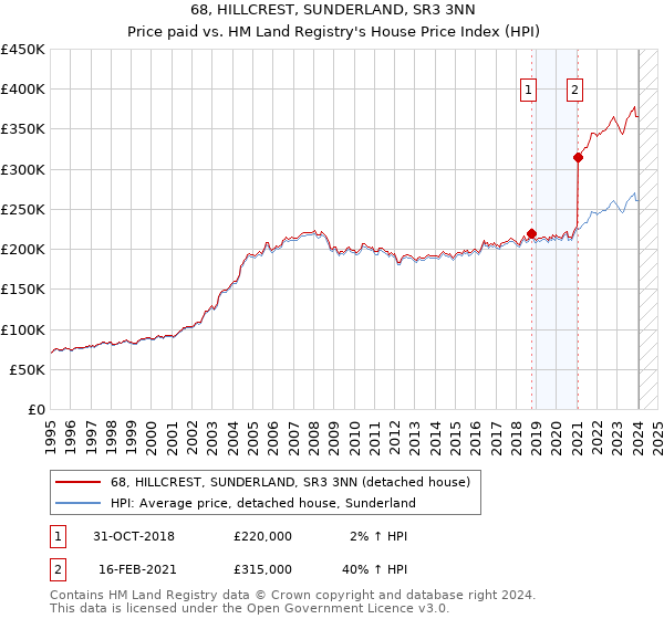 68, HILLCREST, SUNDERLAND, SR3 3NN: Price paid vs HM Land Registry's House Price Index