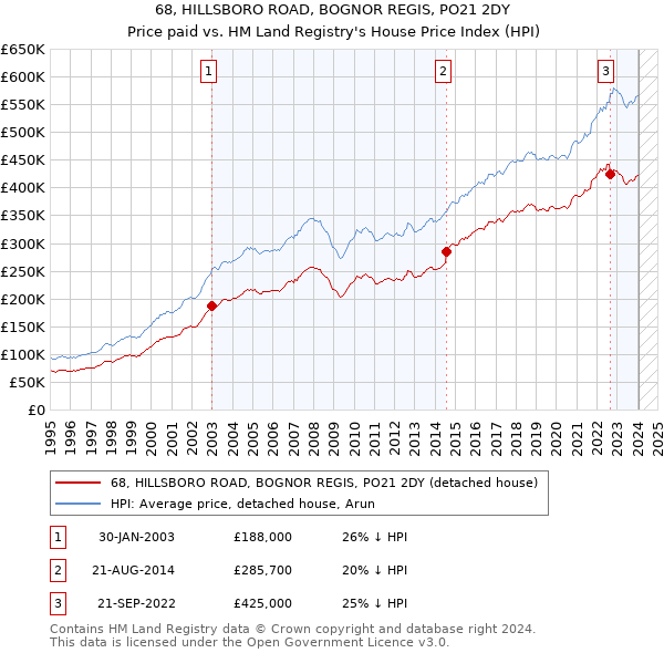 68, HILLSBORO ROAD, BOGNOR REGIS, PO21 2DY: Price paid vs HM Land Registry's House Price Index