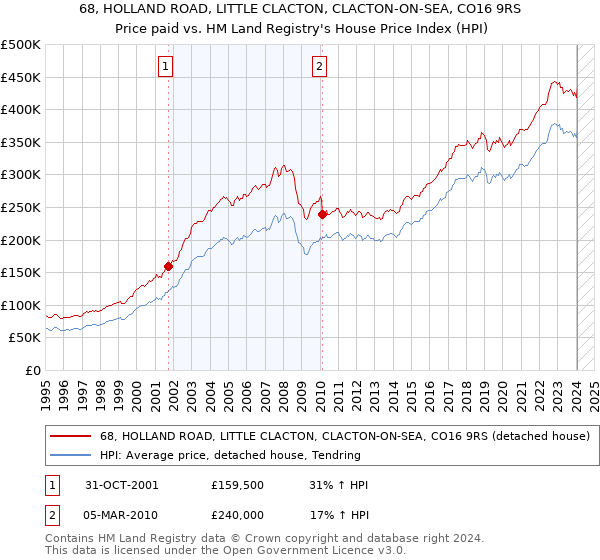 68, HOLLAND ROAD, LITTLE CLACTON, CLACTON-ON-SEA, CO16 9RS: Price paid vs HM Land Registry's House Price Index