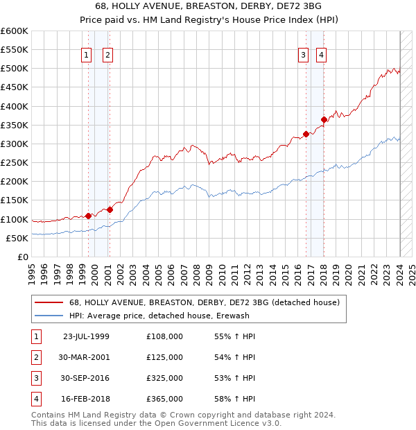 68, HOLLY AVENUE, BREASTON, DERBY, DE72 3BG: Price paid vs HM Land Registry's House Price Index