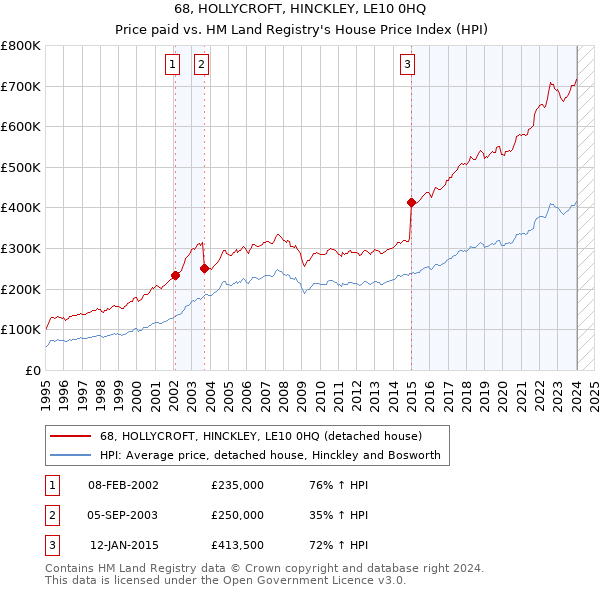 68, HOLLYCROFT, HINCKLEY, LE10 0HQ: Price paid vs HM Land Registry's House Price Index