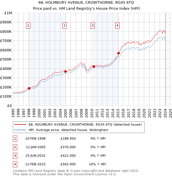 68, HOLMBURY AVENUE, CROWTHORNE, RG45 6TQ: Price paid vs HM Land Registry's House Price Index