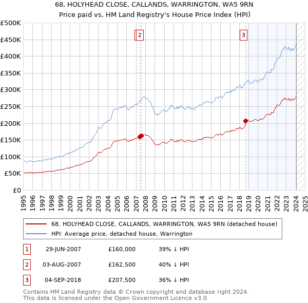 68, HOLYHEAD CLOSE, CALLANDS, WARRINGTON, WA5 9RN: Price paid vs HM Land Registry's House Price Index