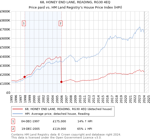 68, HONEY END LANE, READING, RG30 4EQ: Price paid vs HM Land Registry's House Price Index