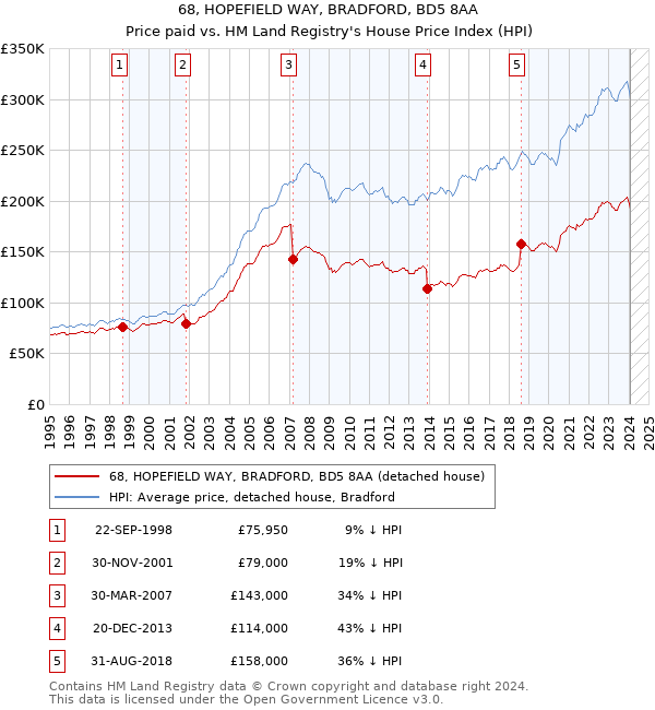 68, HOPEFIELD WAY, BRADFORD, BD5 8AA: Price paid vs HM Land Registry's House Price Index