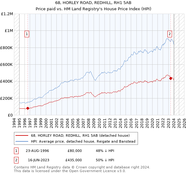 68, HORLEY ROAD, REDHILL, RH1 5AB: Price paid vs HM Land Registry's House Price Index