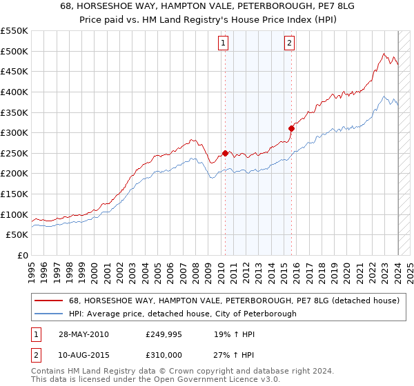 68, HORSESHOE WAY, HAMPTON VALE, PETERBOROUGH, PE7 8LG: Price paid vs HM Land Registry's House Price Index
