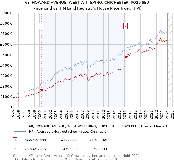 68, HOWARD AVENUE, WEST WITTERING, CHICHESTER, PO20 8EU: Price paid vs HM Land Registry's House Price Index