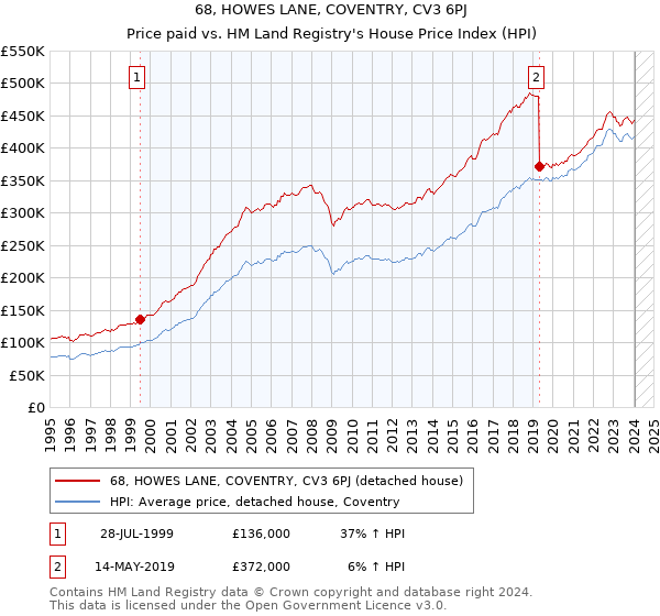 68, HOWES LANE, COVENTRY, CV3 6PJ: Price paid vs HM Land Registry's House Price Index