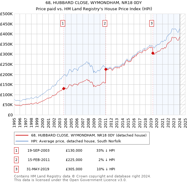 68, HUBBARD CLOSE, WYMONDHAM, NR18 0DY: Price paid vs HM Land Registry's House Price Index