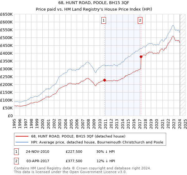 68, HUNT ROAD, POOLE, BH15 3QF: Price paid vs HM Land Registry's House Price Index