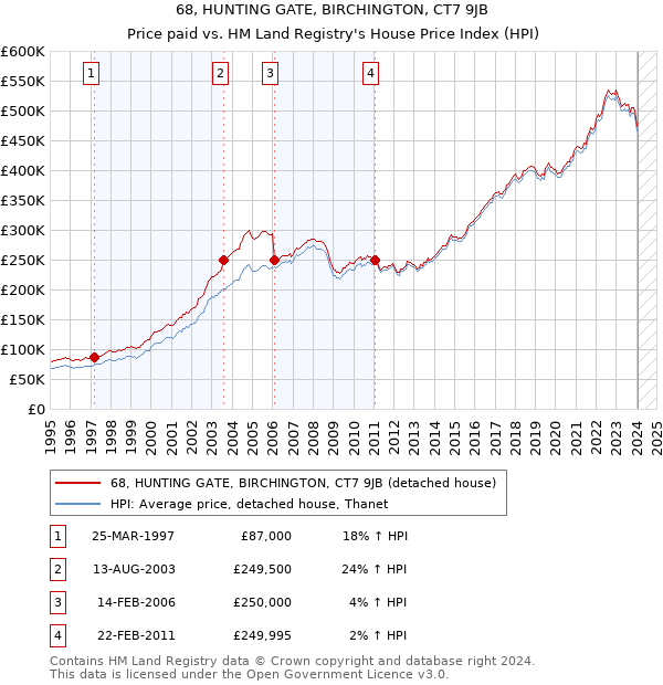 68, HUNTING GATE, BIRCHINGTON, CT7 9JB: Price paid vs HM Land Registry's House Price Index