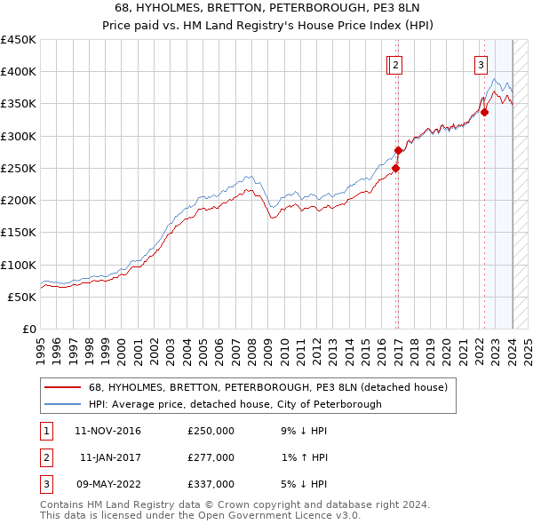 68, HYHOLMES, BRETTON, PETERBOROUGH, PE3 8LN: Price paid vs HM Land Registry's House Price Index