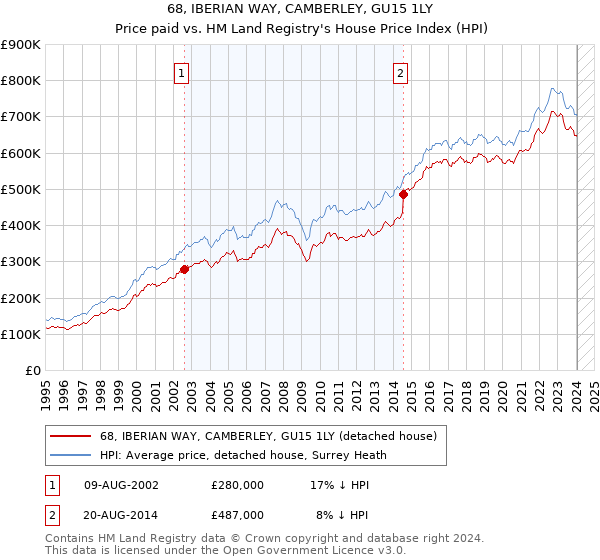 68, IBERIAN WAY, CAMBERLEY, GU15 1LY: Price paid vs HM Land Registry's House Price Index