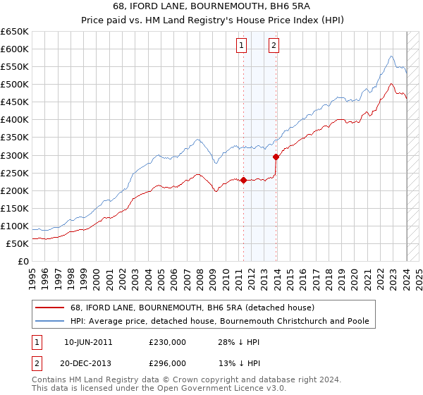 68, IFORD LANE, BOURNEMOUTH, BH6 5RA: Price paid vs HM Land Registry's House Price Index
