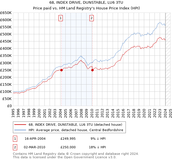 68, INDEX DRIVE, DUNSTABLE, LU6 3TU: Price paid vs HM Land Registry's House Price Index