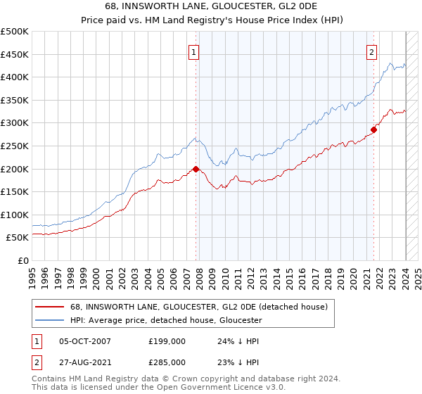 68, INNSWORTH LANE, GLOUCESTER, GL2 0DE: Price paid vs HM Land Registry's House Price Index