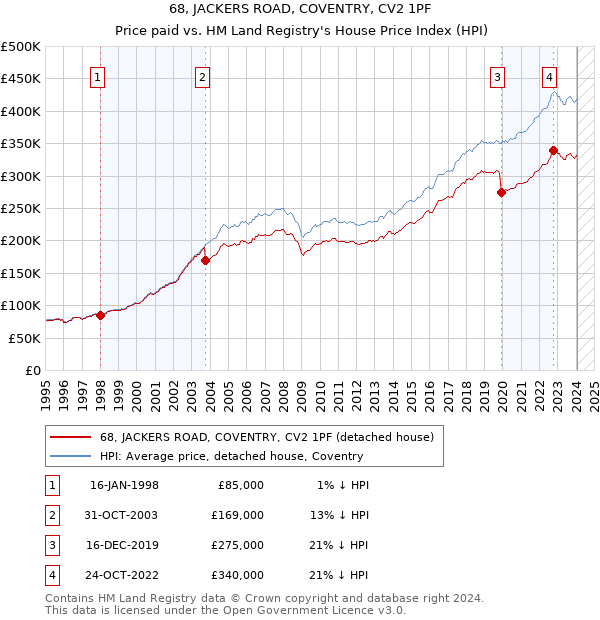 68, JACKERS ROAD, COVENTRY, CV2 1PF: Price paid vs HM Land Registry's House Price Index