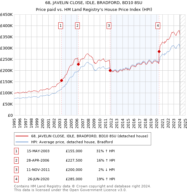 68, JAVELIN CLOSE, IDLE, BRADFORD, BD10 8SU: Price paid vs HM Land Registry's House Price Index