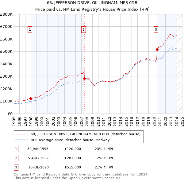 68, JEFFERSON DRIVE, GILLINGHAM, ME8 0DB: Price paid vs HM Land Registry's House Price Index