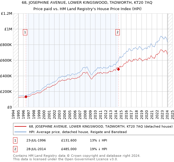 68, JOSEPHINE AVENUE, LOWER KINGSWOOD, TADWORTH, KT20 7AQ: Price paid vs HM Land Registry's House Price Index