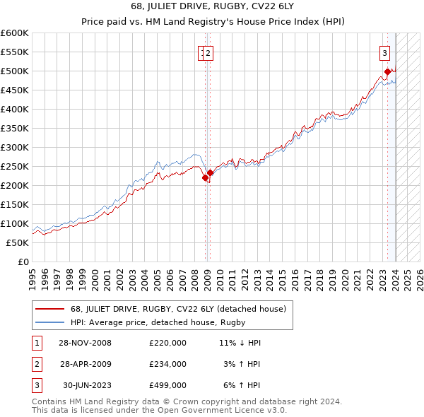 68, JULIET DRIVE, RUGBY, CV22 6LY: Price paid vs HM Land Registry's House Price Index