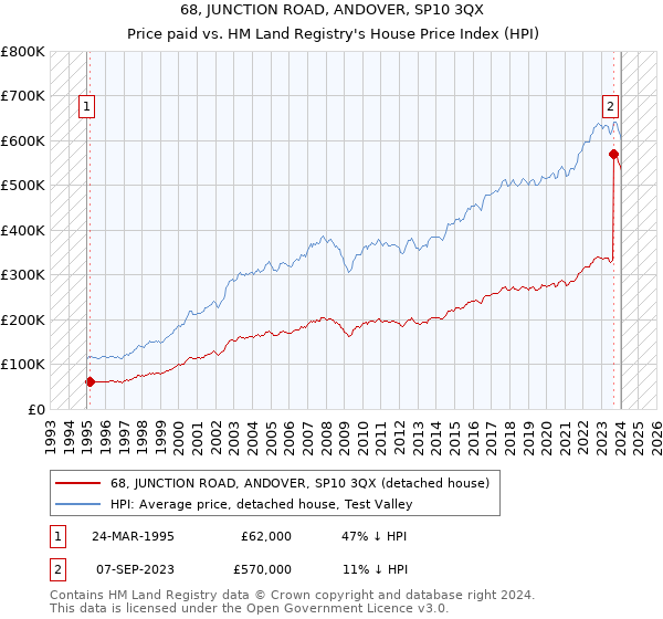 68, JUNCTION ROAD, ANDOVER, SP10 3QX: Price paid vs HM Land Registry's House Price Index