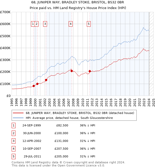 68, JUNIPER WAY, BRADLEY STOKE, BRISTOL, BS32 0BR: Price paid vs HM Land Registry's House Price Index