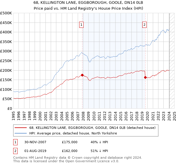 68, KELLINGTON LANE, EGGBOROUGH, GOOLE, DN14 0LB: Price paid vs HM Land Registry's House Price Index