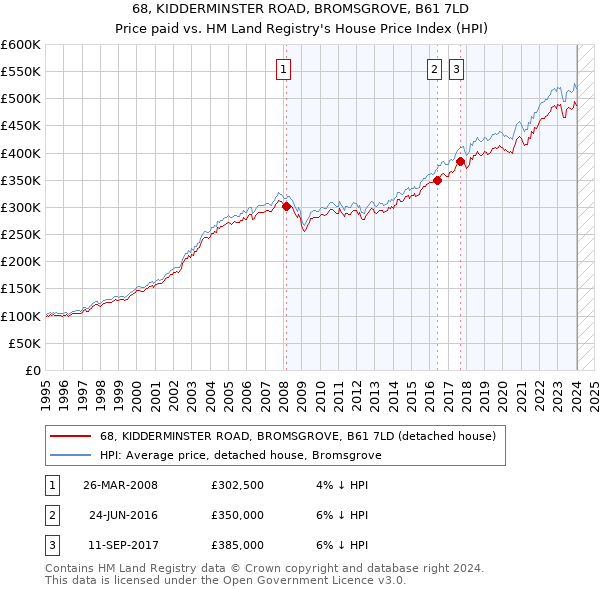 68, KIDDERMINSTER ROAD, BROMSGROVE, B61 7LD: Price paid vs HM Land Registry's House Price Index