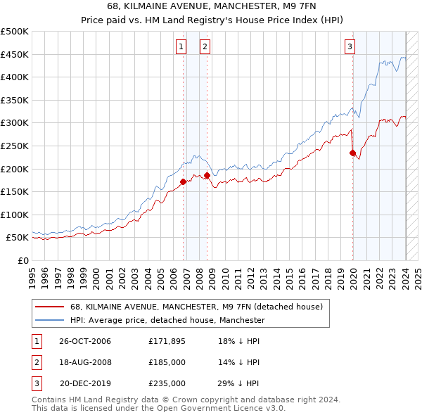 68, KILMAINE AVENUE, MANCHESTER, M9 7FN: Price paid vs HM Land Registry's House Price Index