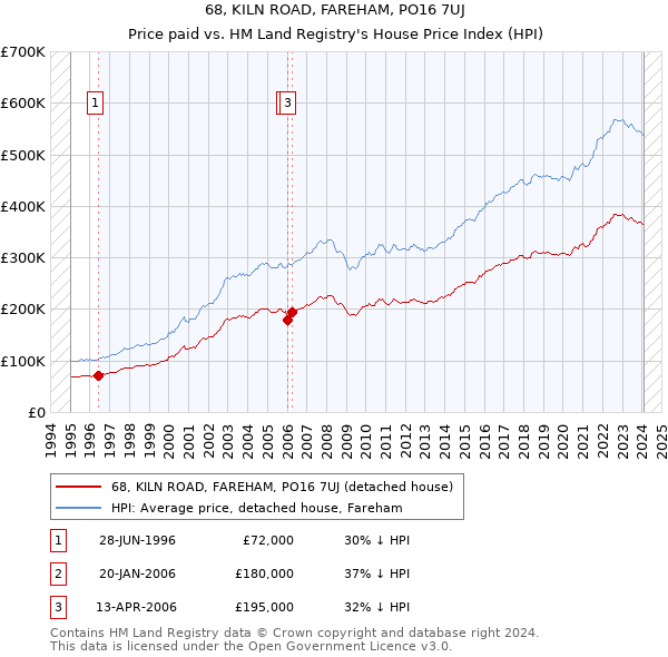 68, KILN ROAD, FAREHAM, PO16 7UJ: Price paid vs HM Land Registry's House Price Index