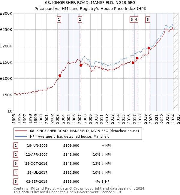 68, KINGFISHER ROAD, MANSFIELD, NG19 6EG: Price paid vs HM Land Registry's House Price Index