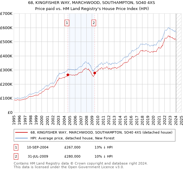 68, KINGFISHER WAY, MARCHWOOD, SOUTHAMPTON, SO40 4XS: Price paid vs HM Land Registry's House Price Index